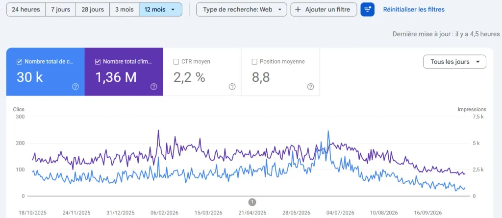 analyse de la variation du trafic et des impressions des 12 derniers mois dans la Google Search Console