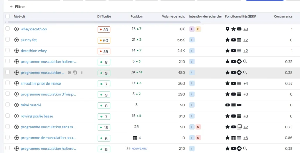 analyse des mots-clés positionnés chez un concurrent sur SE Ranking
