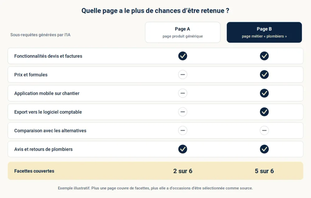couverture des query fan-ou des IA
