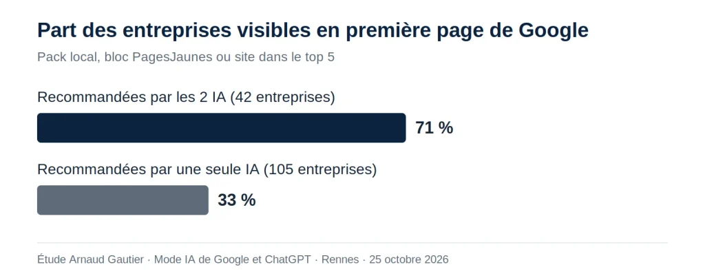 étude à Rennes sur la part des entreprises en 1e page sur Google recommandée par les IA