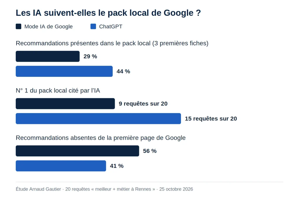 étude à Rennes, sur le croisement des résultats entre IA et pack local