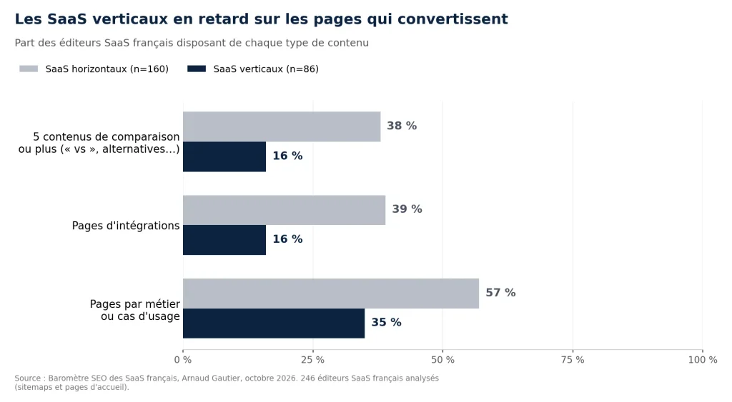 étude seo saas verticaux et horizontaux