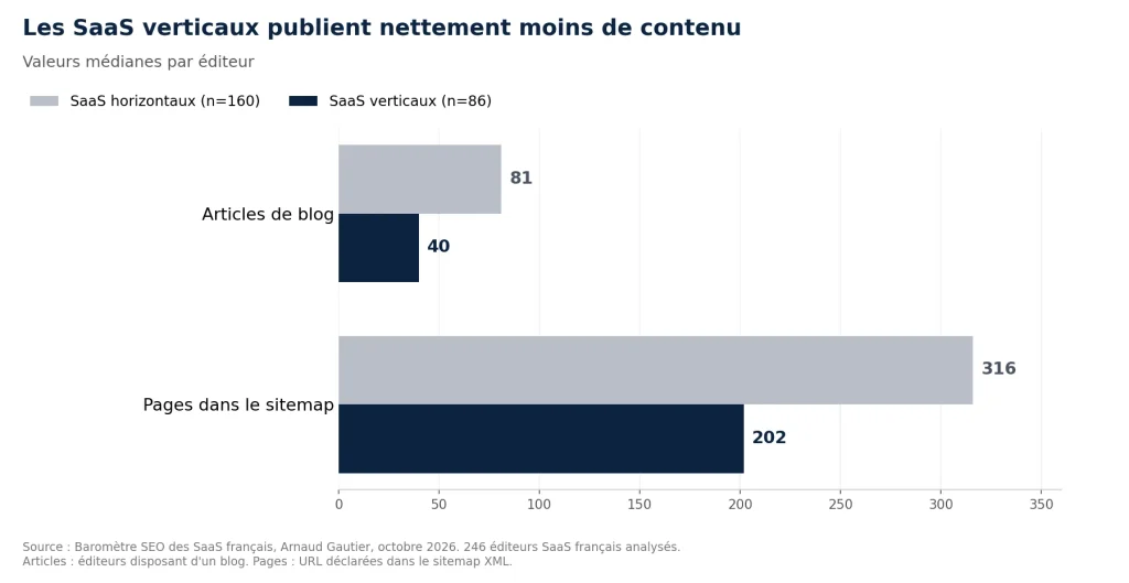 étude seo saas volume contenu