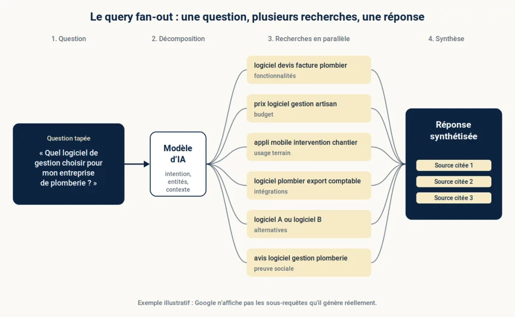 fonctionnement des query fan-out des IA quand on pose une question