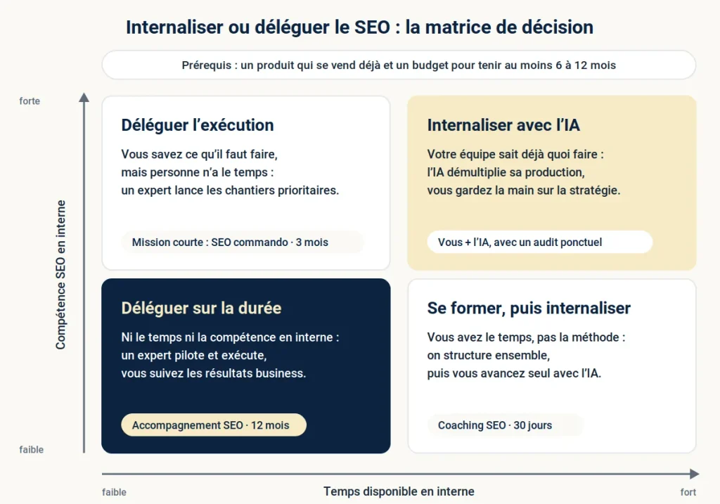matrice de décision entre internaliser SEO avec l'IA ou déléguer