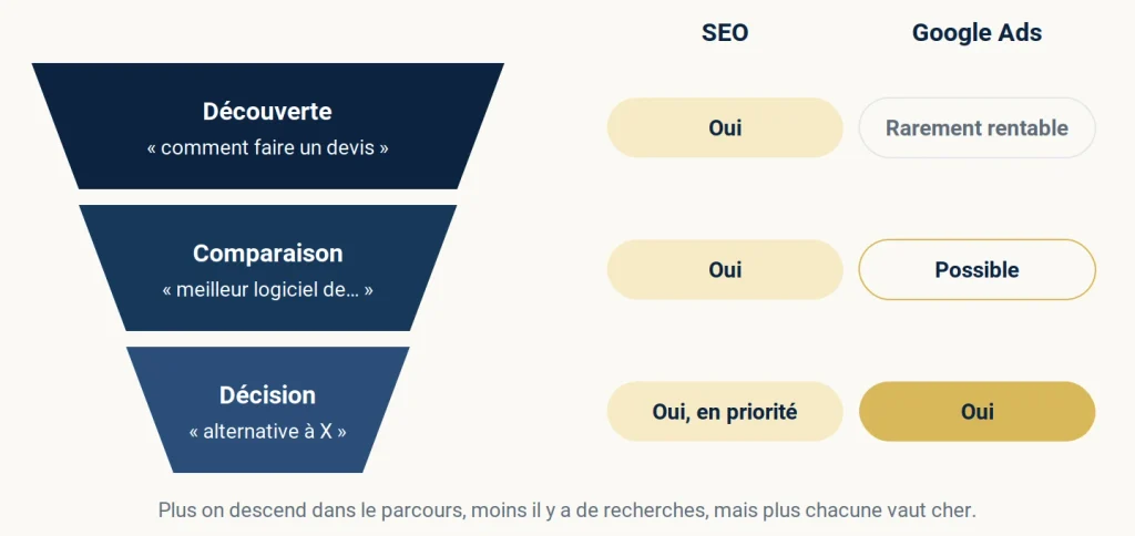parcours achat SaaS SEO et SEA