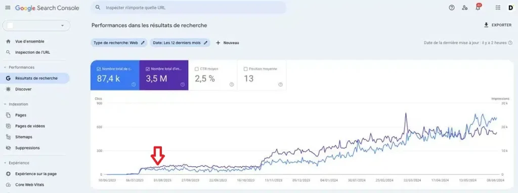 trafic obtenu client SaaS